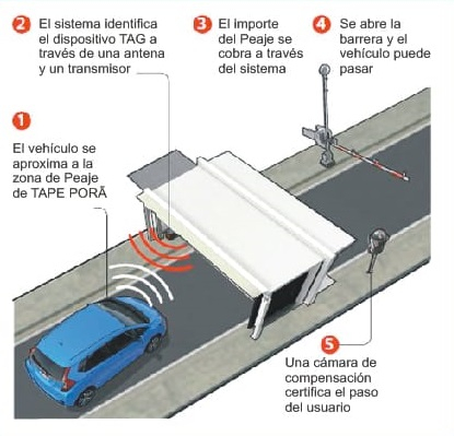 Principal - Sistema Integrado De Control De Peaje (SICP)